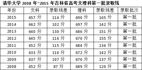 吉林省2006年~2015年高考分数线:三本线