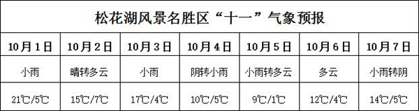 松花湖风景名胜区“十一”气象预报